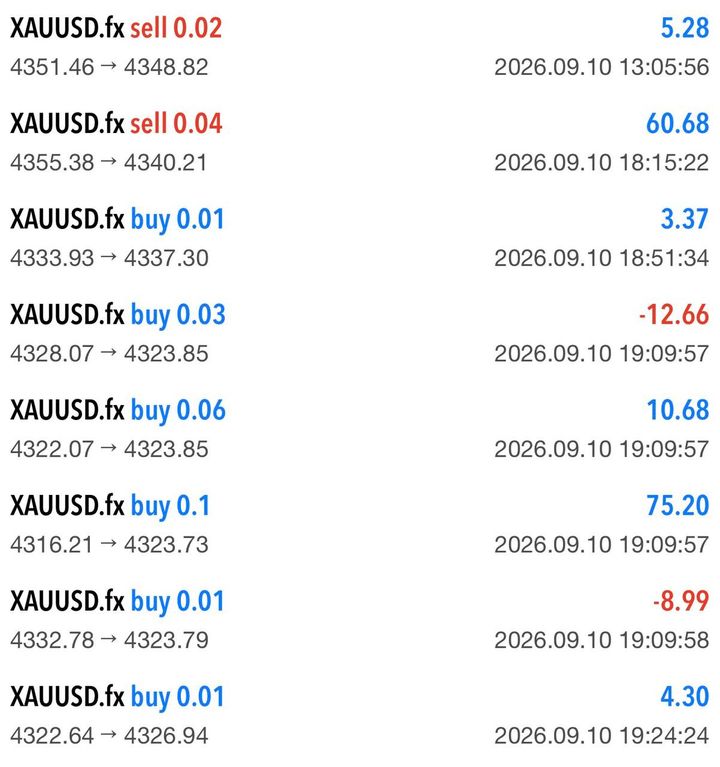 Member screenshot: a list of XAU/USD trades placed on his account, winning and losing ones side by side.